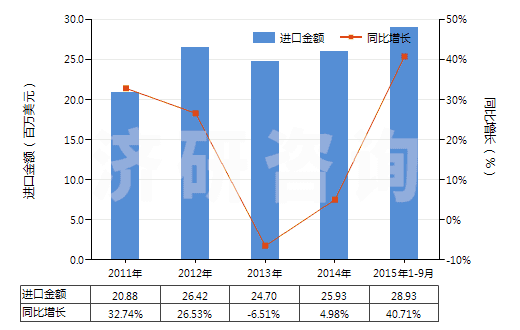 2011-2015年9月中國(guó)其他植物質(zhì)著色料及以其為基本成分的制品(HS32030019)進(jìn)口總額及增速統(tǒng)計(jì)